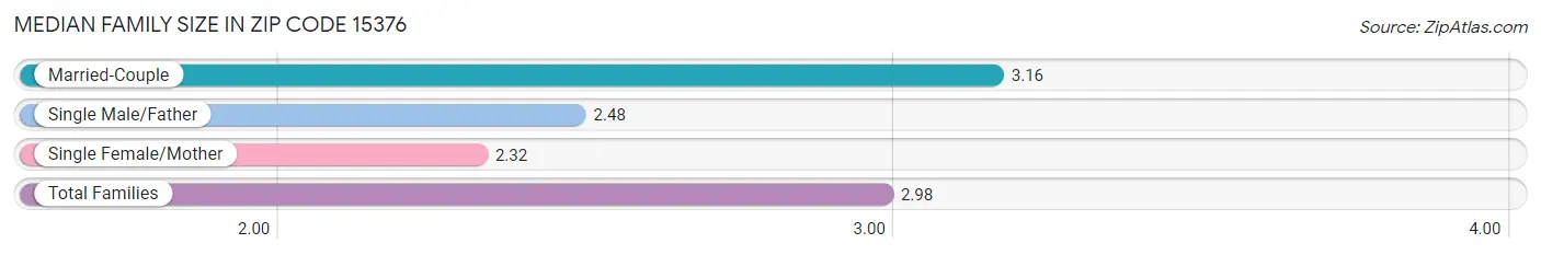 Median Family Size in Zip Code 15376