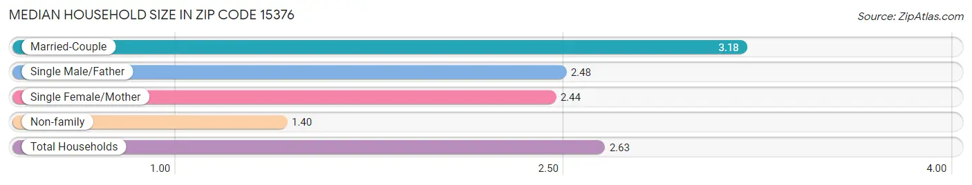 Median Household Size in Zip Code 15376