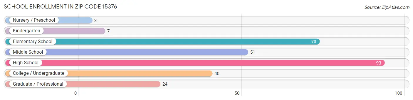 School Enrollment in Zip Code 15376