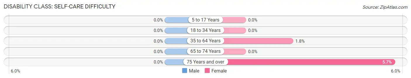 Disability in Zip Code 15376: <span>Self-Care Difficulty</span>