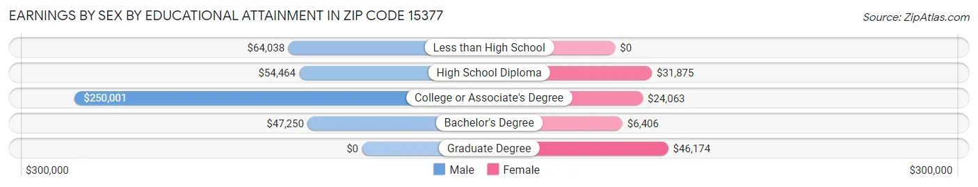Earnings by Sex by Educational Attainment in Zip Code 15377