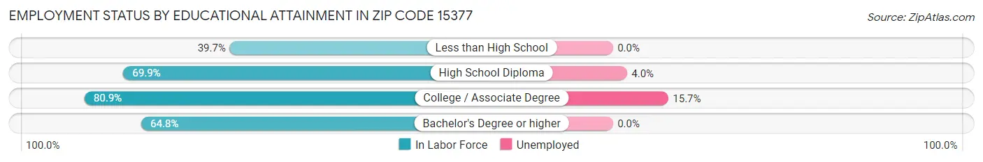 Employment Status by Educational Attainment in Zip Code 15377