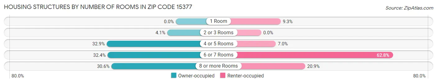 Housing Structures by Number of Rooms in Zip Code 15377
