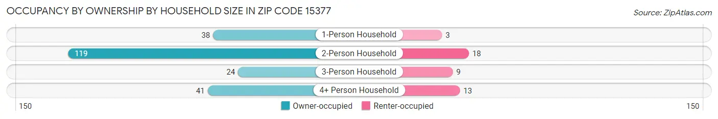 Occupancy by Ownership by Household Size in Zip Code 15377