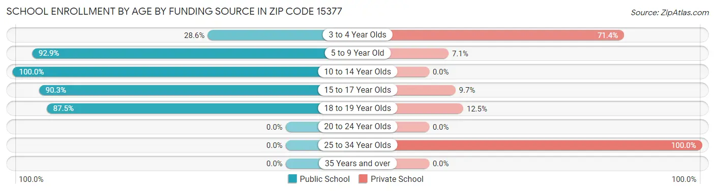 School Enrollment by Age by Funding Source in Zip Code 15377