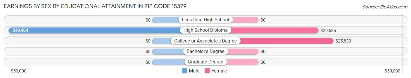 Earnings by Sex by Educational Attainment in Zip Code 15379
