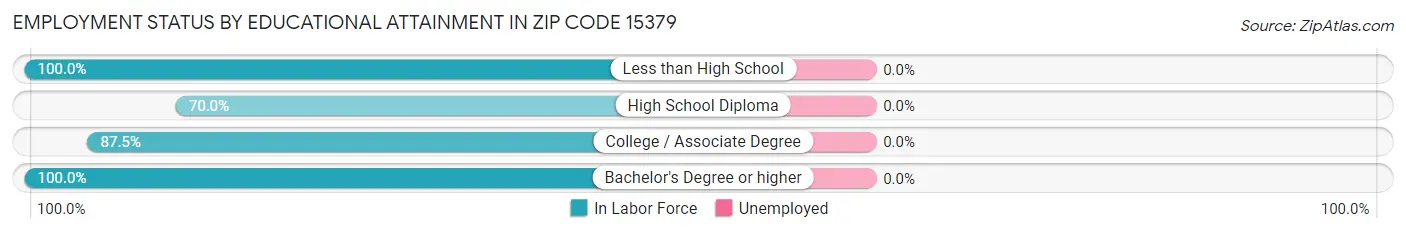Employment Status by Educational Attainment in Zip Code 15379