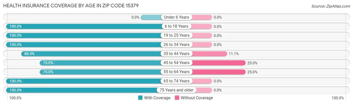 Health Insurance Coverage by Age in Zip Code 15379