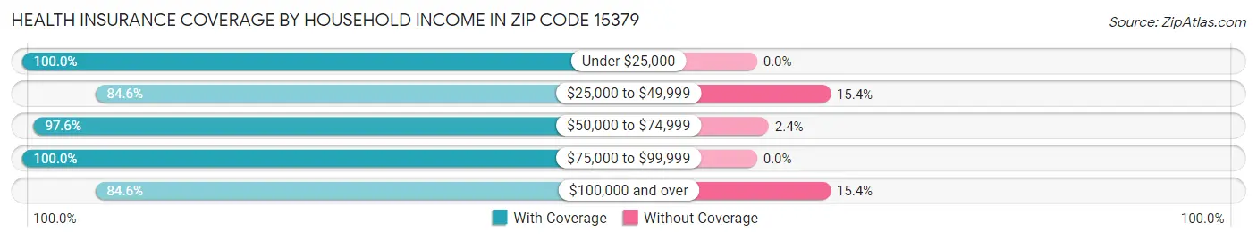 Health Insurance Coverage by Household Income in Zip Code 15379