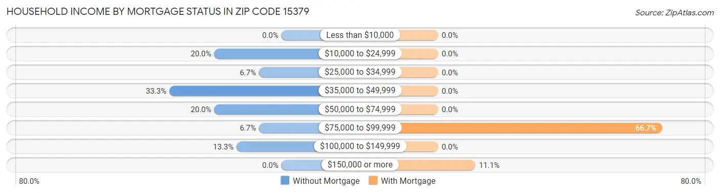 Household Income by Mortgage Status in Zip Code 15379