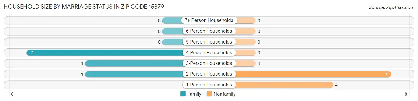 Household Size by Marriage Status in Zip Code 15379