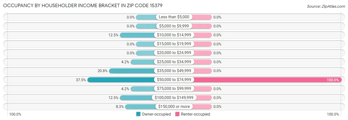 Occupancy by Householder Income Bracket in Zip Code 15379