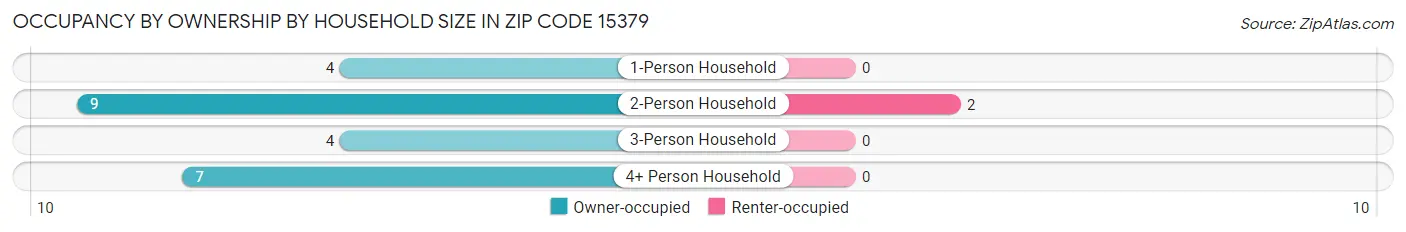 Occupancy by Ownership by Household Size in Zip Code 15379