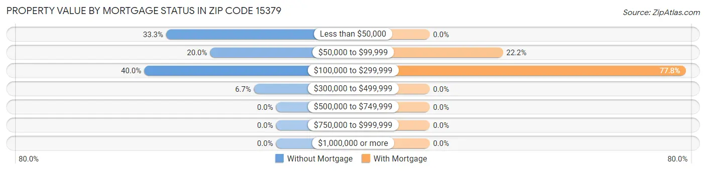 Property Value by Mortgage Status in Zip Code 15379