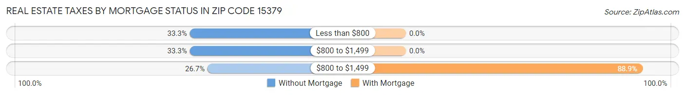Real Estate Taxes by Mortgage Status in Zip Code 15379