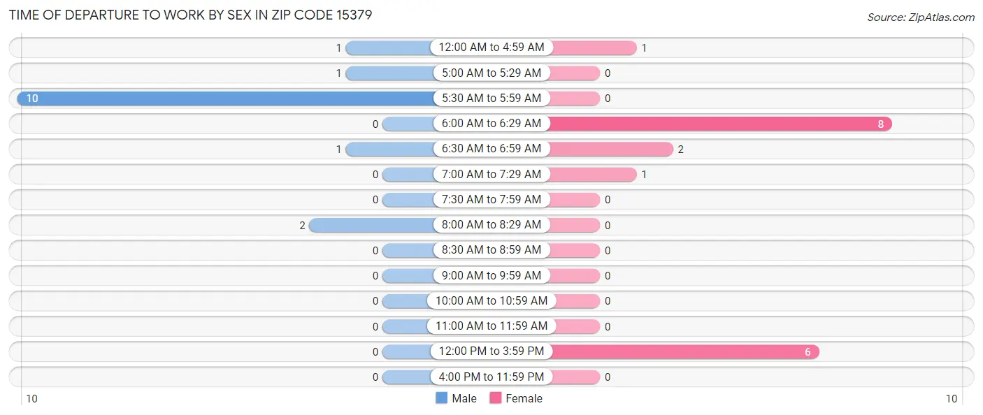 Time of Departure to Work by Sex in Zip Code 15379
