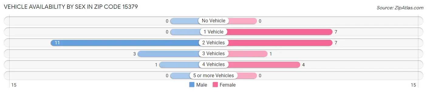 Vehicle Availability by Sex in Zip Code 15379