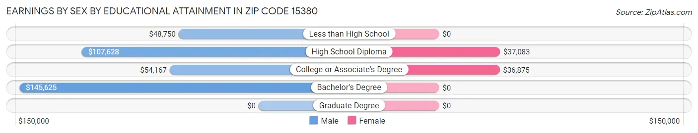 Earnings by Sex by Educational Attainment in Zip Code 15380
