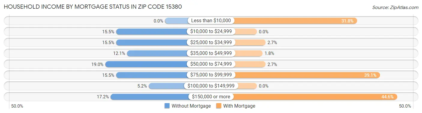 Household Income by Mortgage Status in Zip Code 15380