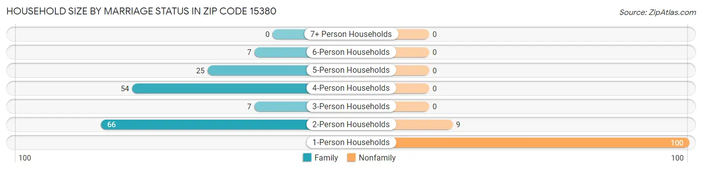 Household Size by Marriage Status in Zip Code 15380