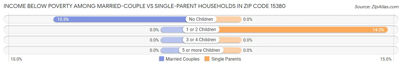 Income Below Poverty Among Married-Couple vs Single-Parent Households in Zip Code 15380