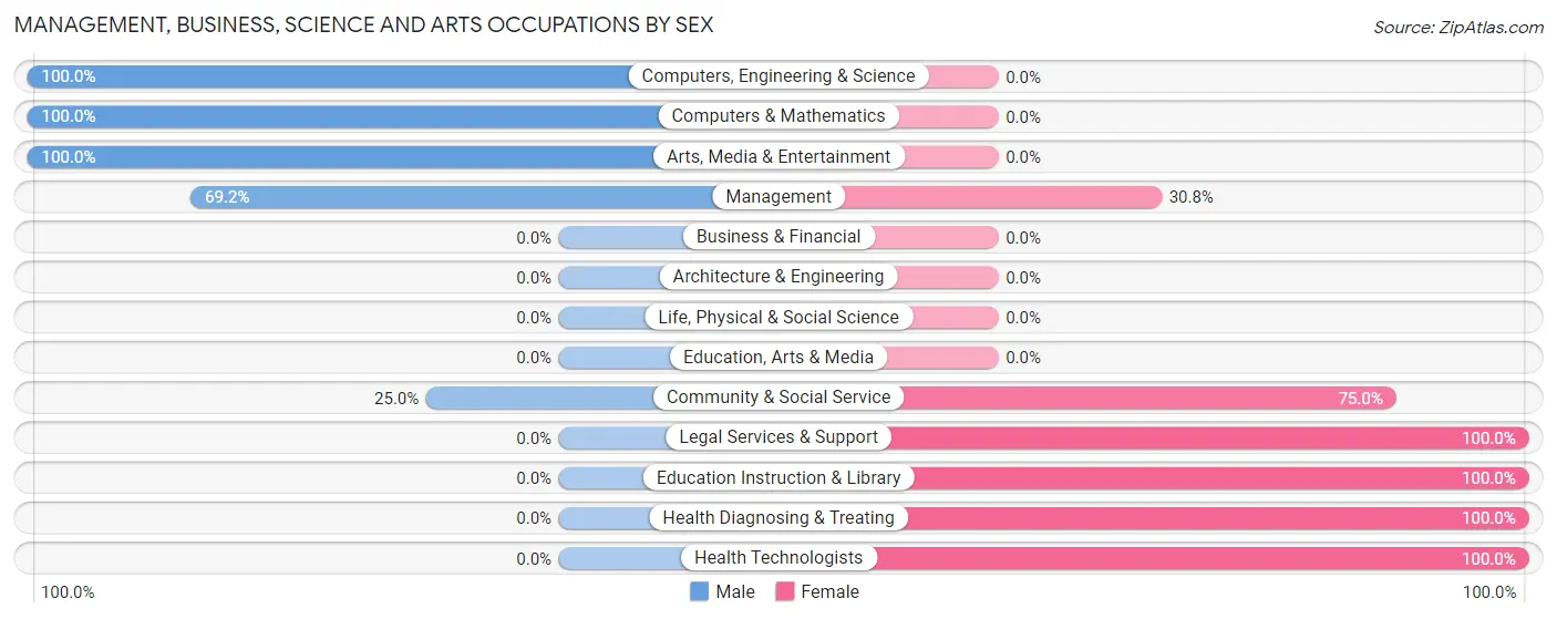 Management, Business, Science and Arts Occupations by Sex in Zip Code 15380