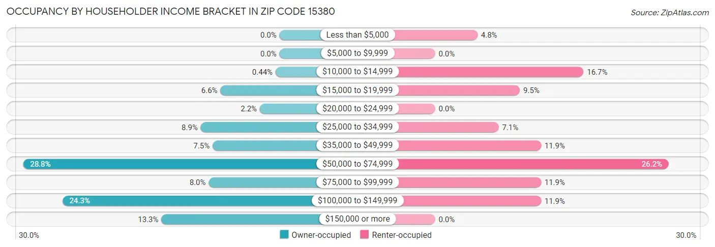 Occupancy by Householder Income Bracket in Zip Code 15380