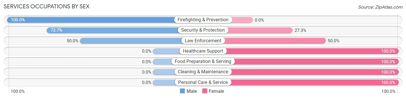 Services Occupations by Sex in Zip Code 15380