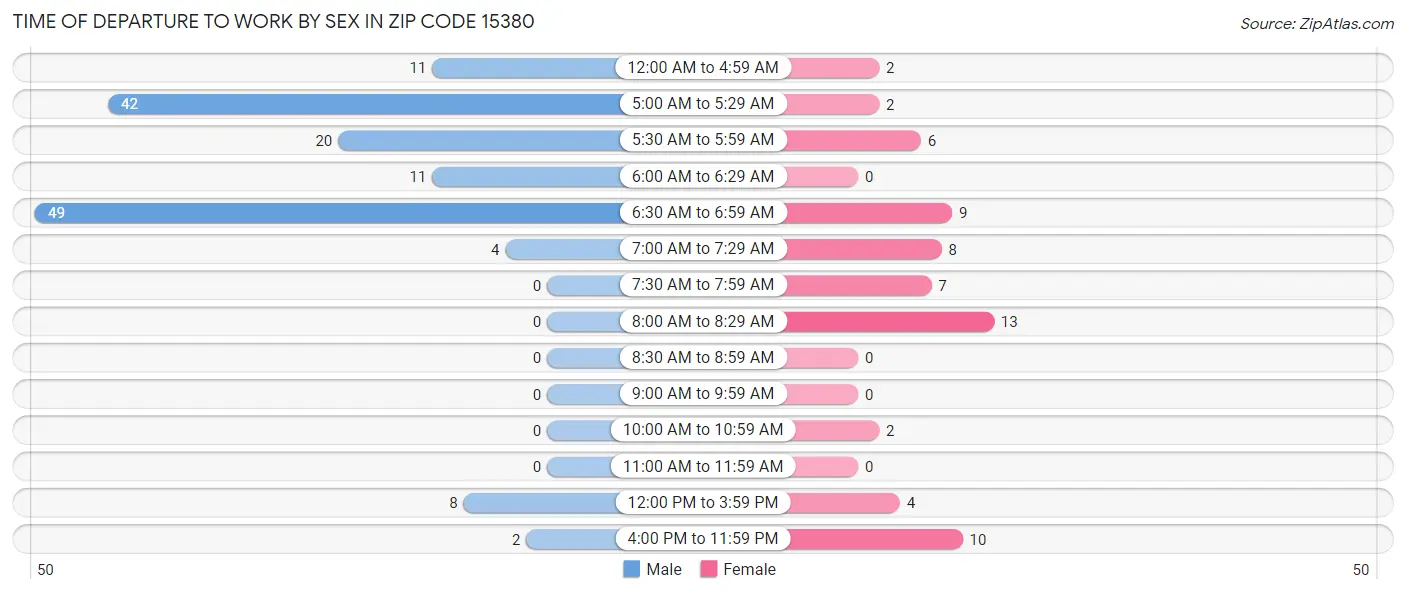 Time of Departure to Work by Sex in Zip Code 15380