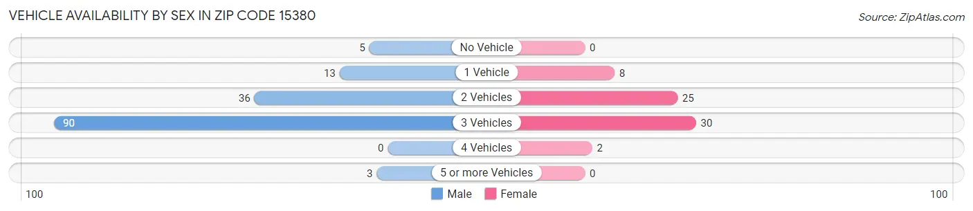 Vehicle Availability by Sex in Zip Code 15380
