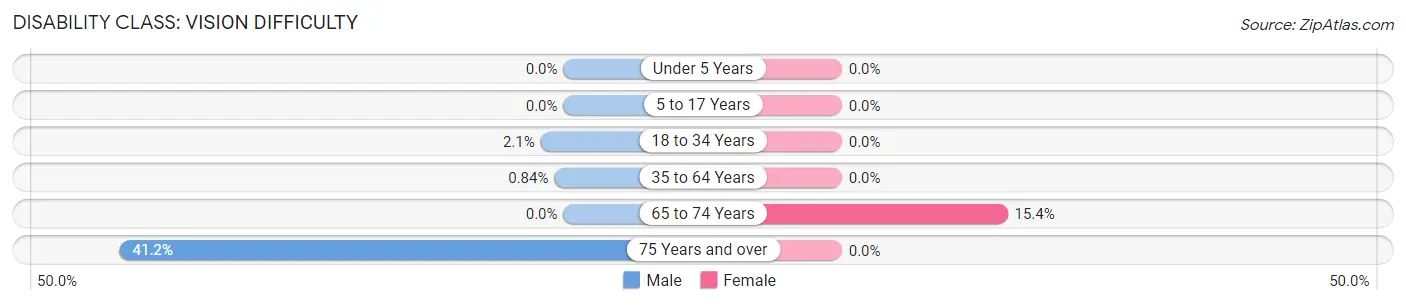 Disability in Zip Code 15380: <span>Vision Difficulty</span>