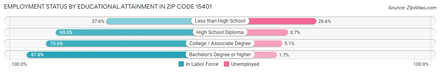 Employment Status by Educational Attainment in Zip Code 15401