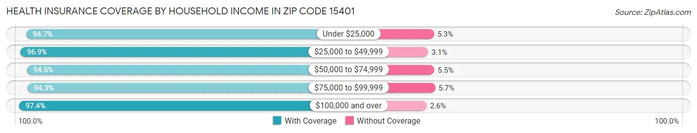 Health Insurance Coverage by Household Income in Zip Code 15401