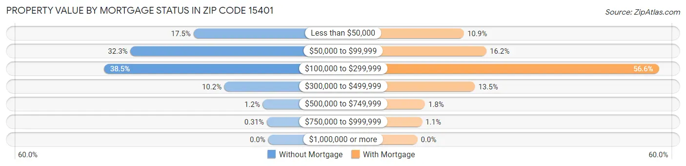Property Value by Mortgage Status in Zip Code 15401