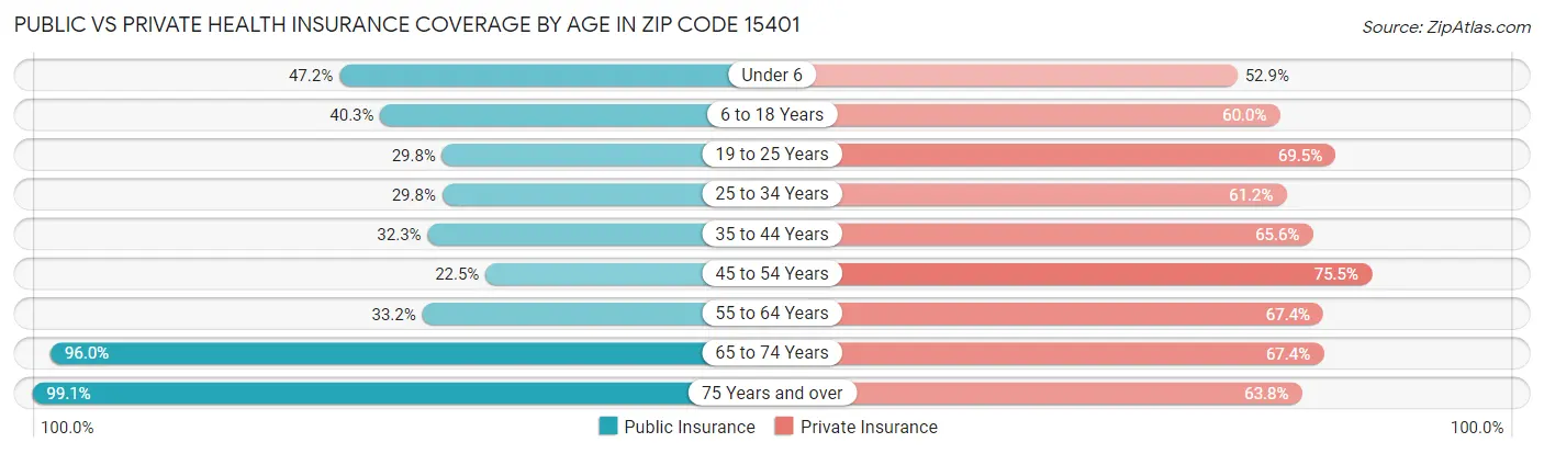 Public vs Private Health Insurance Coverage by Age in Zip Code 15401