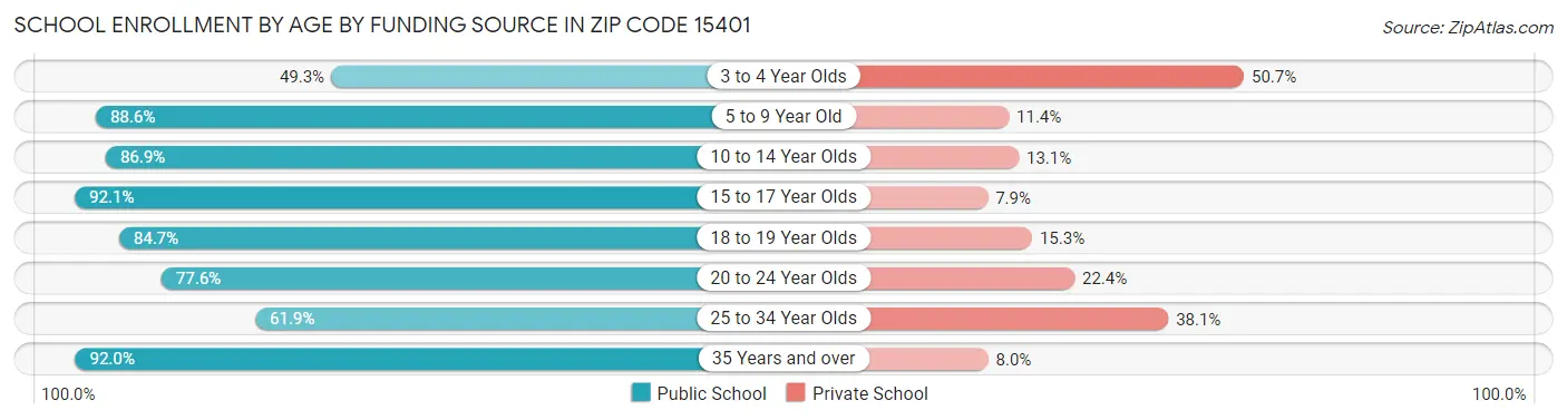 School Enrollment by Age by Funding Source in Zip Code 15401