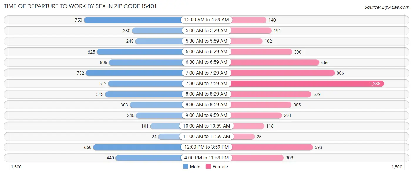 Time of Departure to Work by Sex in Zip Code 15401