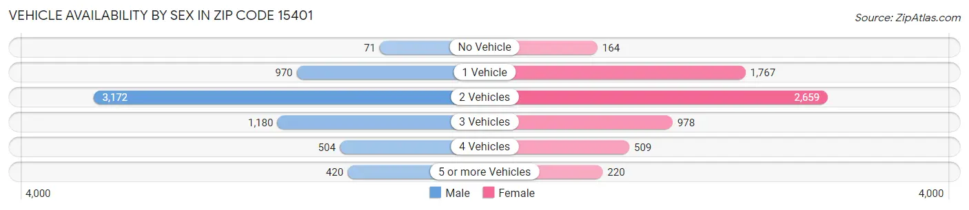 Vehicle Availability by Sex in Zip Code 15401