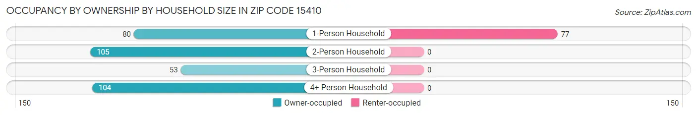 Occupancy by Ownership by Household Size in Zip Code 15410