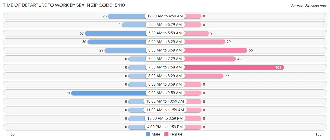 Time of Departure to Work by Sex in Zip Code 15410