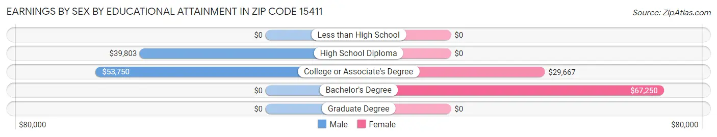 Earnings by Sex by Educational Attainment in Zip Code 15411