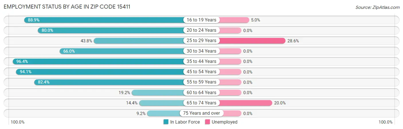 Employment Status by Age in Zip Code 15411