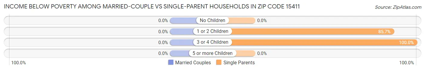 Income Below Poverty Among Married-Couple vs Single-Parent Households in Zip Code 15411