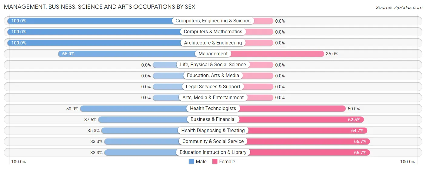 Management, Business, Science and Arts Occupations by Sex in Zip Code 15411