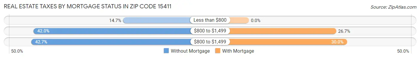 Real Estate Taxes by Mortgage Status in Zip Code 15411