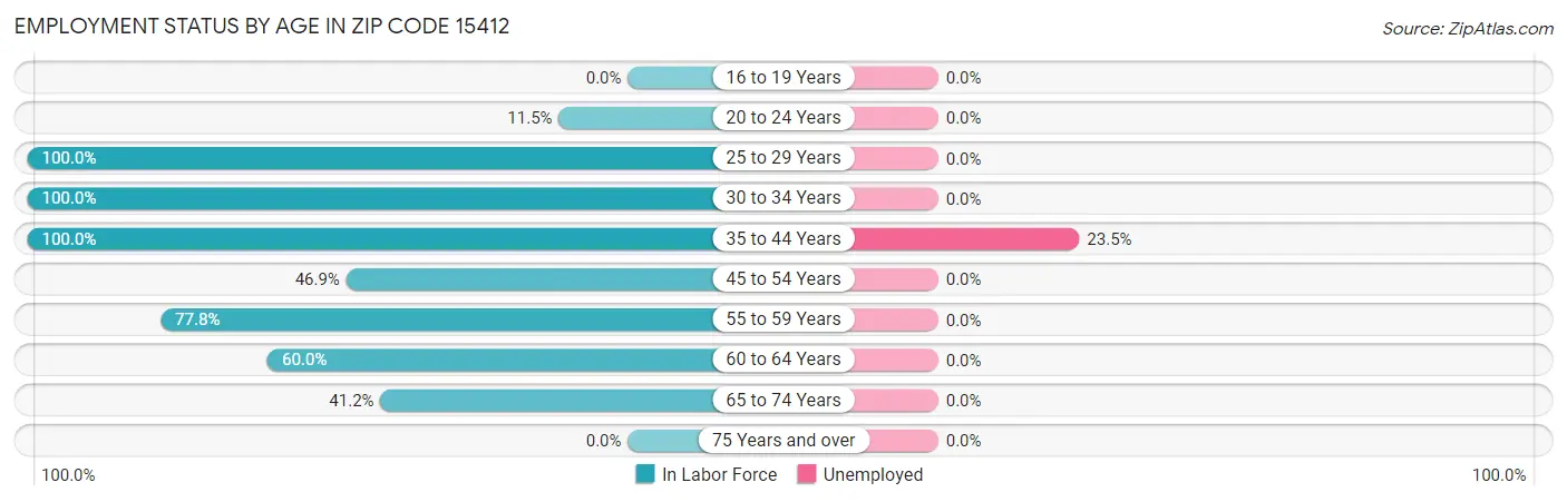 Employment Status by Age in Zip Code 15412