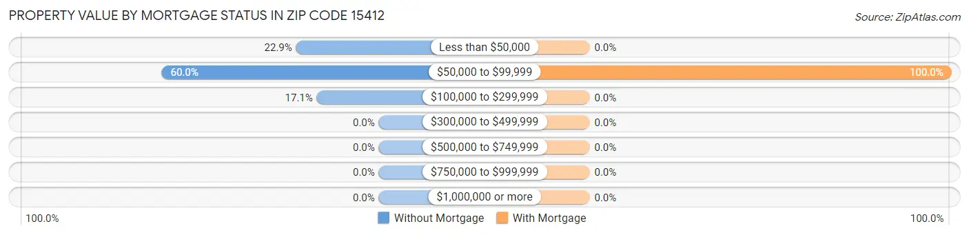 Property Value by Mortgage Status in Zip Code 15412