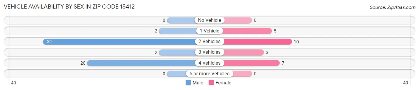 Vehicle Availability by Sex in Zip Code 15412