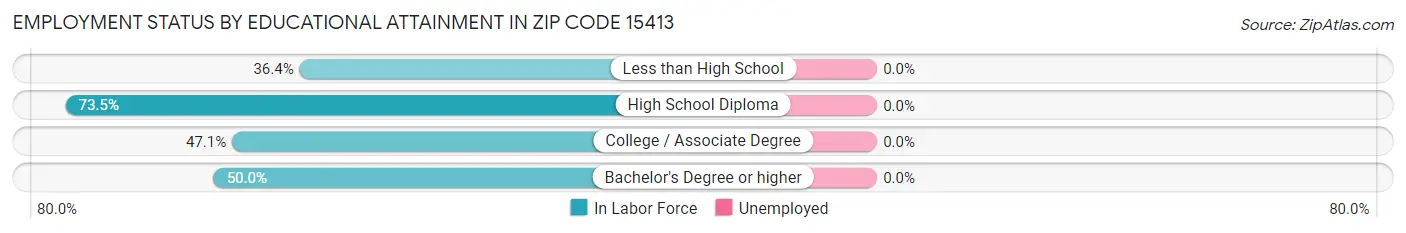 Employment Status by Educational Attainment in Zip Code 15413