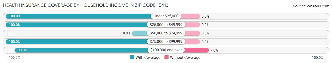 Health Insurance Coverage by Household Income in Zip Code 15413